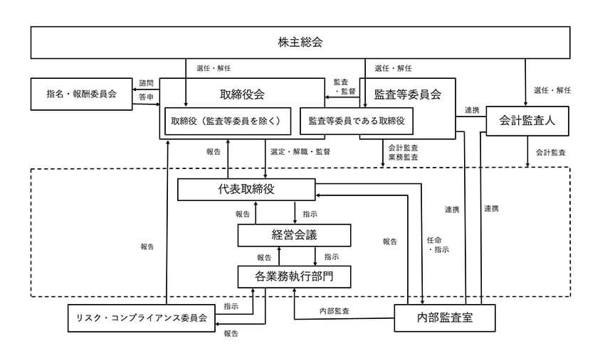 コーポレート・ガバナンス