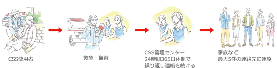 緊急時連絡サービス「CSS」の仕組み