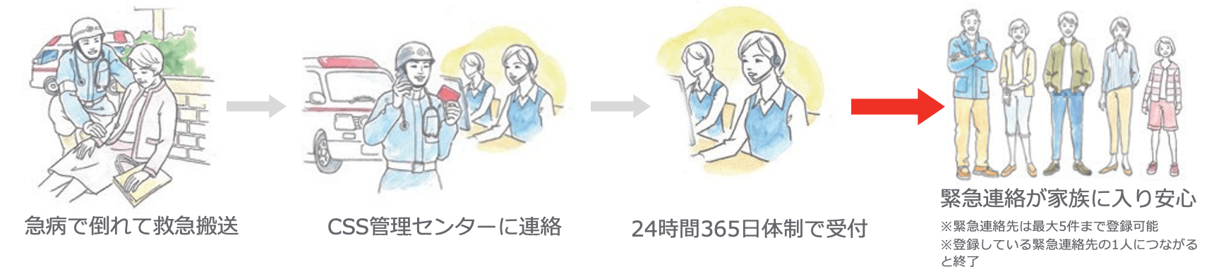 緊急時連絡サービス「CSS」の仕組み