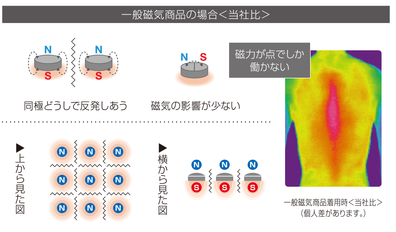 一般磁気製品の場合＜当社比＞ 「磁力が点でしか働かない」