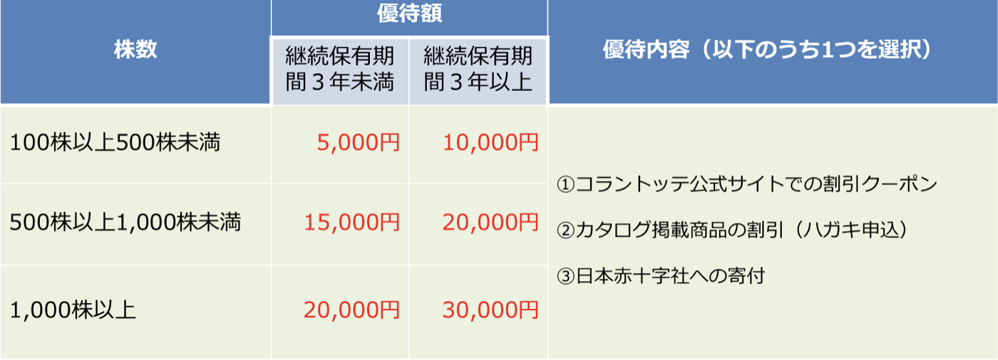 株主優待内容